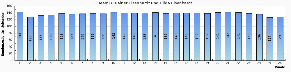 Graph vom Team 18